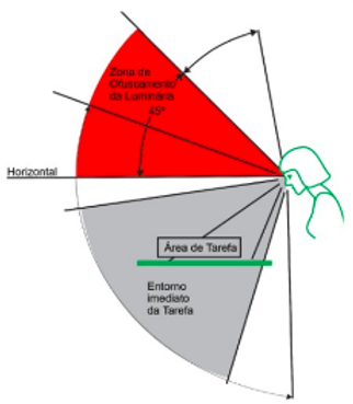 Ofuscamento – Como Evitar o Problema na Iluminação